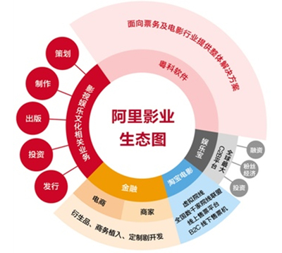 壕買的阿里影業(yè)最終能否笑到最后？