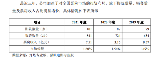 上市倒計(jì)時(shí) 博納影業(yè)“曬家底”紀(jì)實(shí)——《長津湖》毛利潤超9億，“撿漏”收購UA影城，投資效率驚艷影業(yè)業(yè)態(tài)